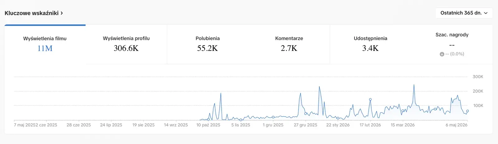 Statystyki TikTok: 11 mln wyświetleń treści i 306,6 tys. wyświetleń profilu